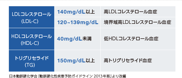 （日本動脈硬化学会「動脈硬化性疾患予防ガイドライン2013年版」より改編）