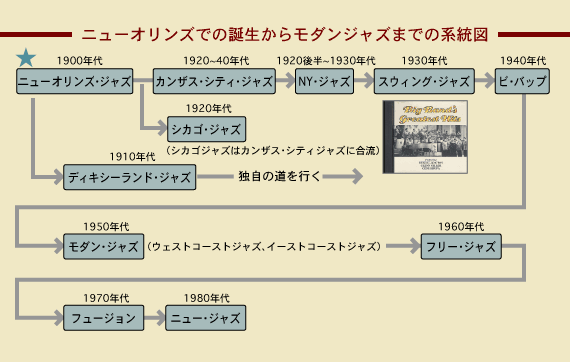 アメリカでの『スウィング・ジャズ』の変遷