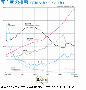 死亡率の推移（昭和22年～平成14年） 資料：財団法人　がん研究振興財団｢がんの統計2003｣より