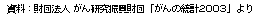 資料：財団法人　がん研究振興財団｢がんの統計2003｣より