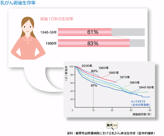 乳がん術後生存率 資料：癌研究会附属病院における乳がん術後生存率（経年的推移）