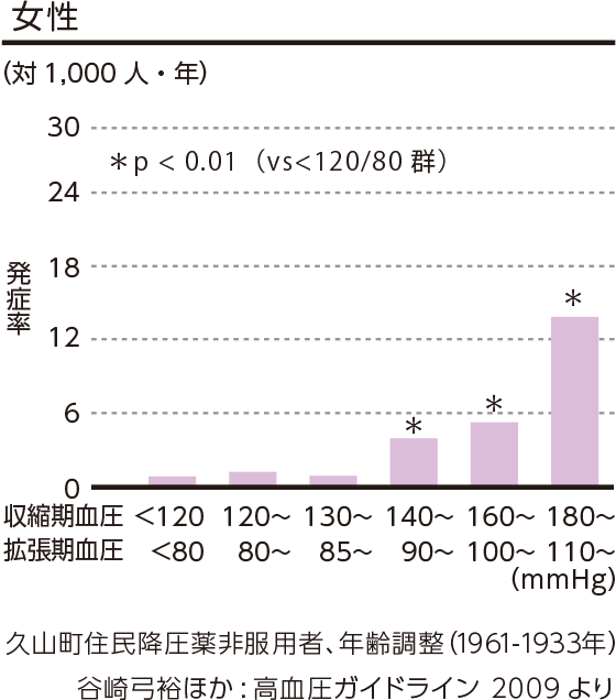 （谷崎弓裕ほか:高血圧ガイドライン 2009より）